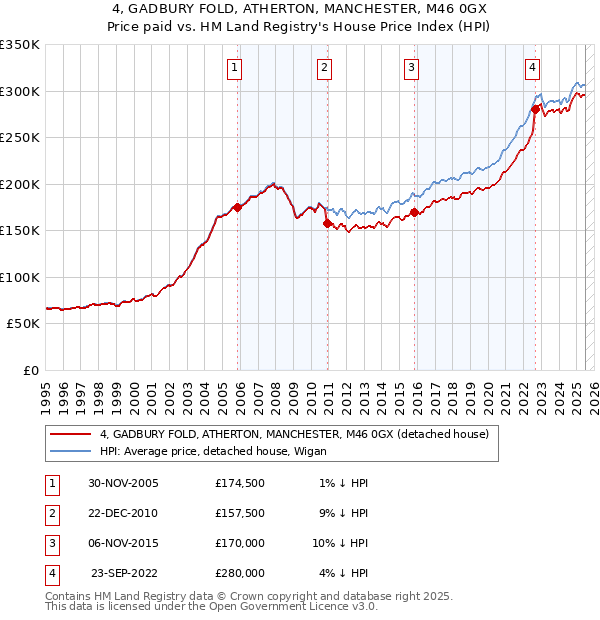 4, GADBURY FOLD, ATHERTON, MANCHESTER, M46 0GX: Price paid vs HM Land Registry's House Price Index