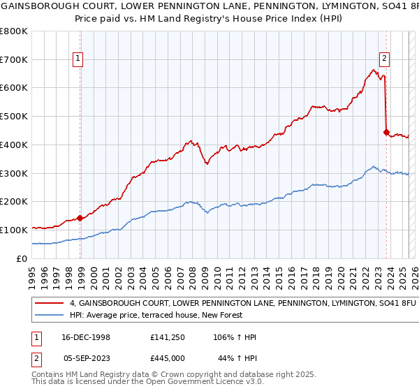 4, GAINSBOROUGH COURT, LOWER PENNINGTON LANE, PENNINGTON, LYMINGTON, SO41 8FU: Price paid vs HM Land Registry's House Price Index