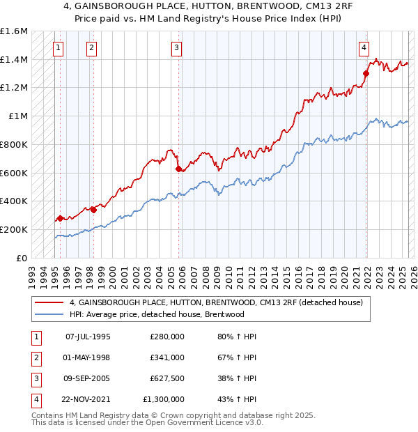 4, GAINSBOROUGH PLACE, HUTTON, BRENTWOOD, CM13 2RF: Price paid vs HM Land Registry's House Price Index