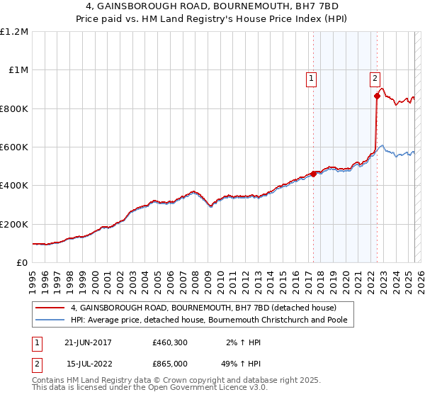 4, GAINSBOROUGH ROAD, BOURNEMOUTH, BH7 7BD: Price paid vs HM Land Registry's House Price Index