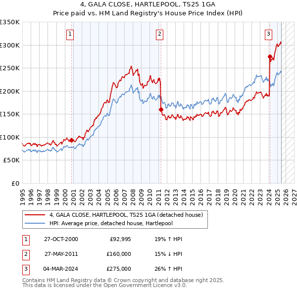 4, GALA CLOSE, HARTLEPOOL, TS25 1GA: Price paid vs HM Land Registry's House Price Index