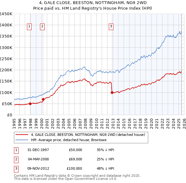 4, GALE CLOSE, BEESTON, NOTTINGHAM, NG9 2WD: Price paid vs HM Land Registry's House Price Index