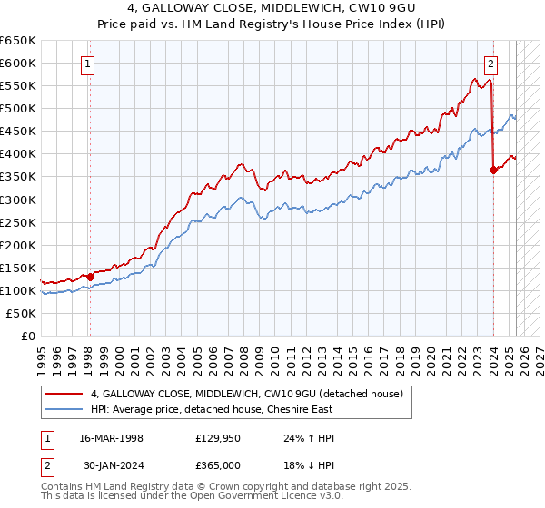 4, GALLOWAY CLOSE, MIDDLEWICH, CW10 9GU: Price paid vs HM Land Registry's House Price Index