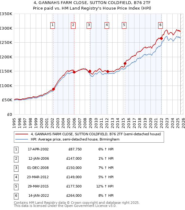4, GANNAHS FARM CLOSE, SUTTON COLDFIELD, B76 2TF: Price paid vs HM Land Registry's House Price Index