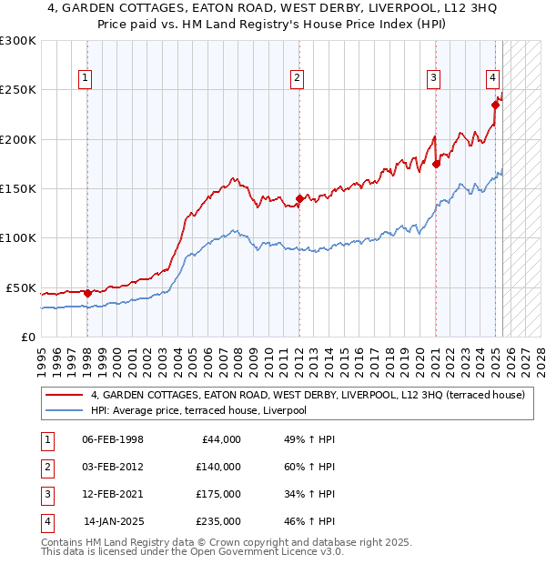 4, GARDEN COTTAGES, EATON ROAD, WEST DERBY, LIVERPOOL, L12 3HQ: Price paid vs HM Land Registry's House Price Index
