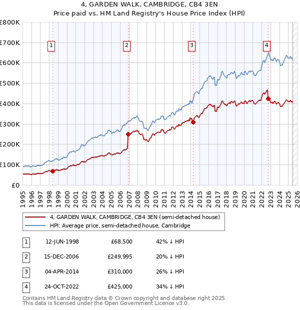 4, GARDEN WALK, CAMBRIDGE, CB4 3EN: Price paid vs HM Land Registry's House Price Index
