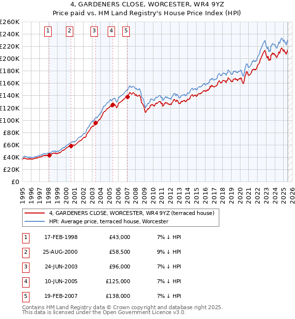4, GARDENERS CLOSE, WORCESTER, WR4 9YZ: Price paid vs HM Land Registry's House Price Index