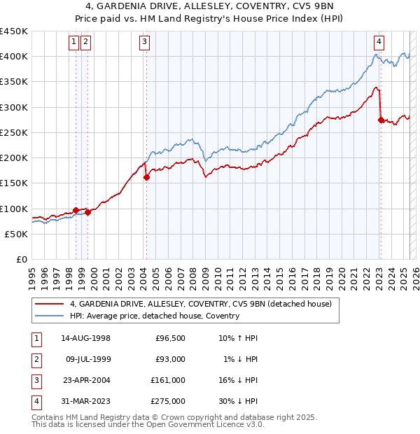 4, GARDENIA DRIVE, ALLESLEY, COVENTRY, CV5 9BN: Price paid vs HM Land Registry's House Price Index