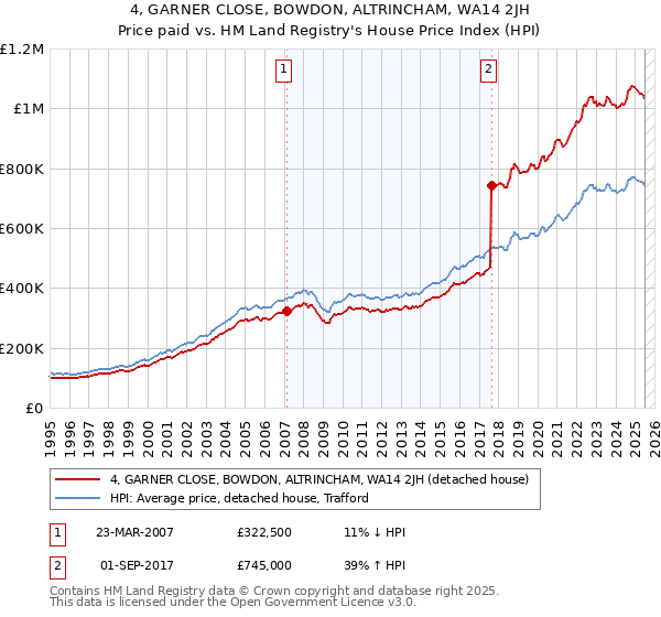 4, GARNER CLOSE, BOWDON, ALTRINCHAM, WA14 2JH: Price paid vs HM Land Registry's House Price Index