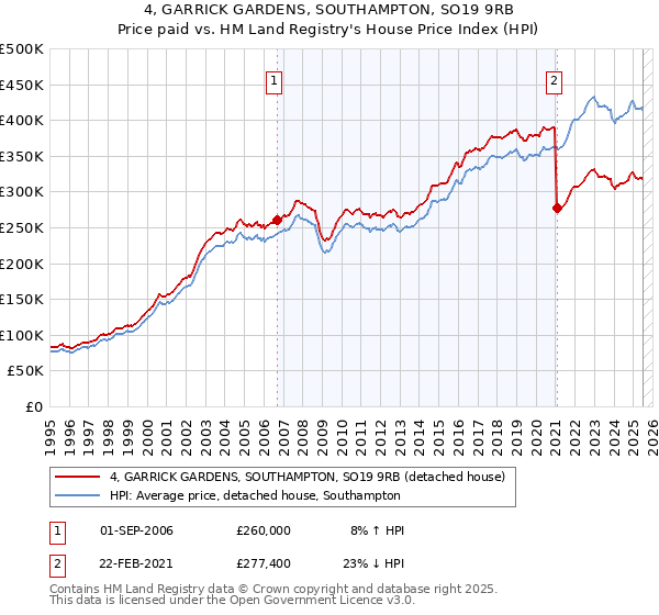4, GARRICK GARDENS, SOUTHAMPTON, SO19 9RB: Price paid vs HM Land Registry's House Price Index