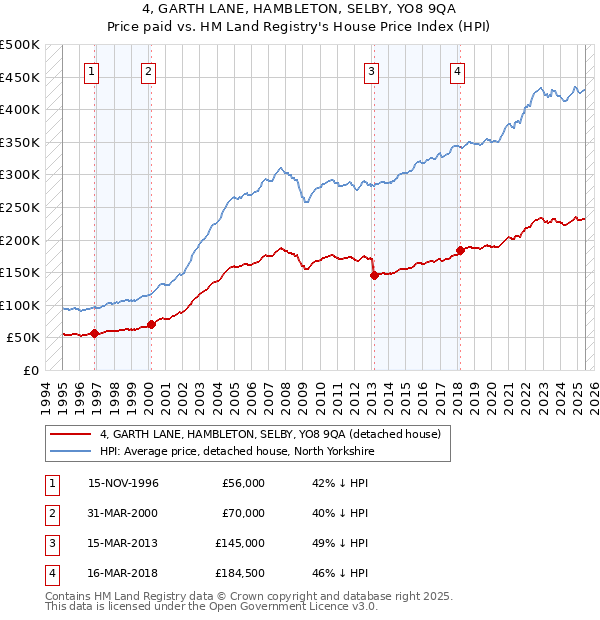 4, GARTH LANE, HAMBLETON, SELBY, YO8 9QA: Price paid vs HM Land Registry's House Price Index