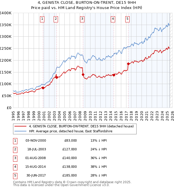 4, GENISTA CLOSE, BURTON-ON-TRENT, DE15 9HH: Price paid vs HM Land Registry's House Price Index