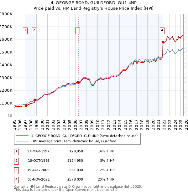 4, GEORGE ROAD, GUILDFORD, GU1 4NP: Price paid vs HM Land Registry's House Price Index
