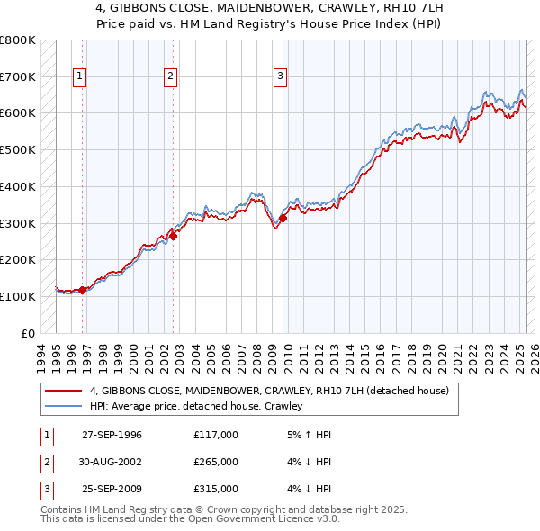 4, GIBBONS CLOSE, MAIDENBOWER, CRAWLEY, RH10 7LH: Price paid vs HM Land Registry's House Price Index