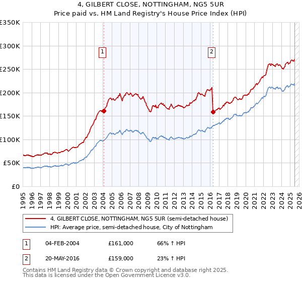 4, GILBERT CLOSE, NOTTINGHAM, NG5 5UR: Price paid vs HM Land Registry's House Price Index