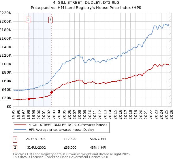 4, GILL STREET, DUDLEY, DY2 9LG: Price paid vs HM Land Registry's House Price Index