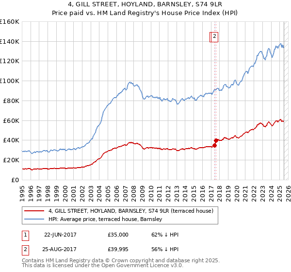 4, GILL STREET, HOYLAND, BARNSLEY, S74 9LR: Price paid vs HM Land Registry's House Price Index