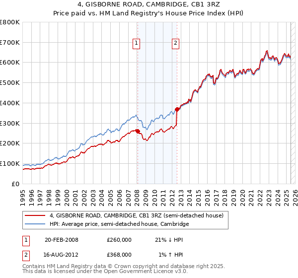 4, GISBORNE ROAD, CAMBRIDGE, CB1 3RZ: Price paid vs HM Land Registry's House Price Index