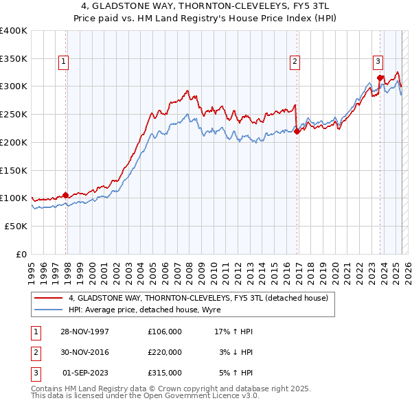 4, GLADSTONE WAY, THORNTON-CLEVELEYS, FY5 3TL: Price paid vs HM Land Registry's House Price Index