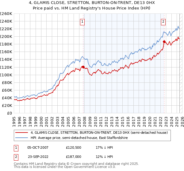 4, GLAMIS CLOSE, STRETTON, BURTON-ON-TRENT, DE13 0HX: Price paid vs HM Land Registry's House Price Index