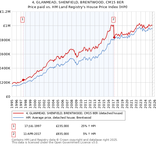 4, GLANMEAD, SHENFIELD, BRENTWOOD, CM15 8ER: Price paid vs HM Land Registry's House Price Index