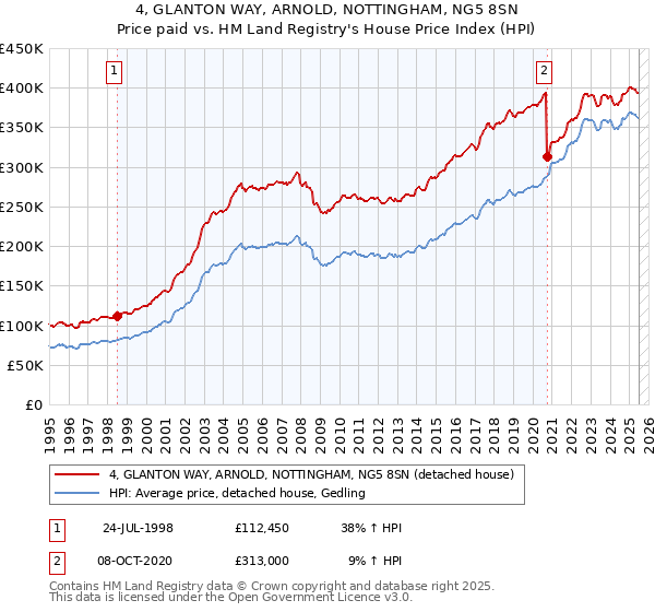 4, GLANTON WAY, ARNOLD, NOTTINGHAM, NG5 8SN: Price paid vs HM Land Registry's House Price Index
