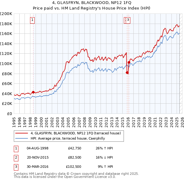 4, GLASFRYN, BLACKWOOD, NP12 1FQ: Price paid vs HM Land Registry's House Price Index
