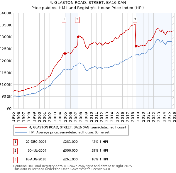 4, GLASTON ROAD, STREET, BA16 0AN: Price paid vs HM Land Registry's House Price Index