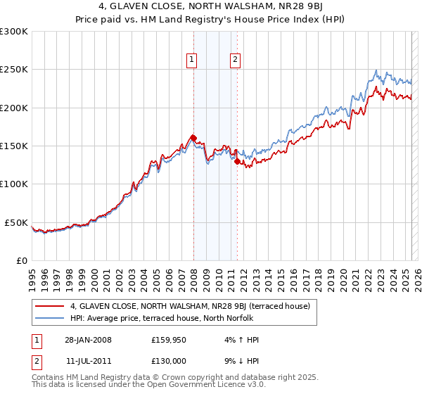4, GLAVEN CLOSE, NORTH WALSHAM, NR28 9BJ: Price paid vs HM Land Registry's House Price Index