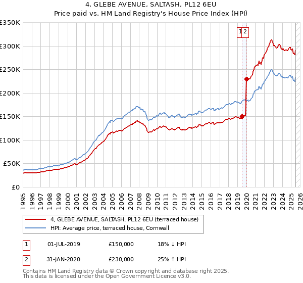 4, GLEBE AVENUE, SALTASH, PL12 6EU: Price paid vs HM Land Registry's House Price Index