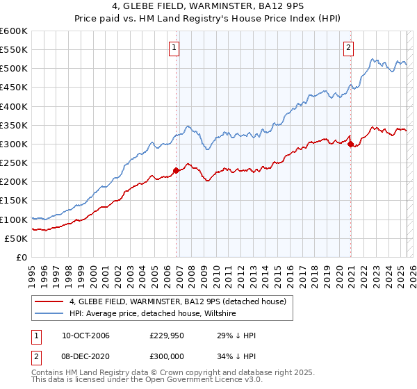 4, GLEBE FIELD, WARMINSTER, BA12 9PS: Price paid vs HM Land Registry's House Price Index