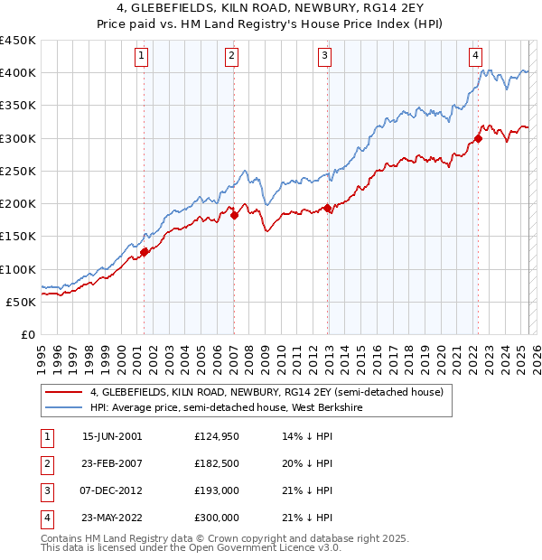 4, GLEBEFIELDS, KILN ROAD, NEWBURY, RG14 2EY: Price paid vs HM Land Registry's House Price Index