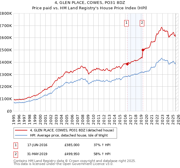 4, GLEN PLACE, COWES, PO31 8DZ: Price paid vs HM Land Registry's House Price Index