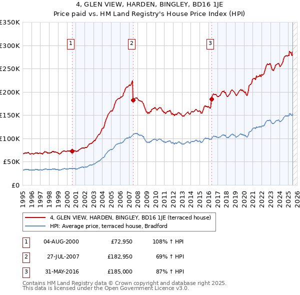 4, GLEN VIEW, HARDEN, BINGLEY, BD16 1JE: Price paid vs HM Land Registry's House Price Index