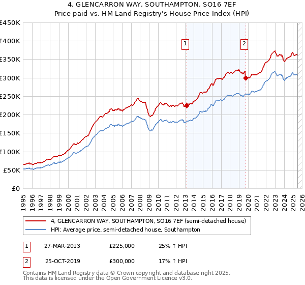 4, GLENCARRON WAY, SOUTHAMPTON, SO16 7EF: Price paid vs HM Land Registry's House Price Index