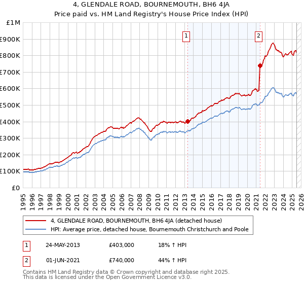 4, GLENDALE ROAD, BOURNEMOUTH, BH6 4JA: Price paid vs HM Land Registry's House Price Index