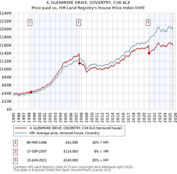 4, GLENMORE DRIVE, COVENTRY, CV6 6LX: Price paid vs HM Land Registry's House Price Index