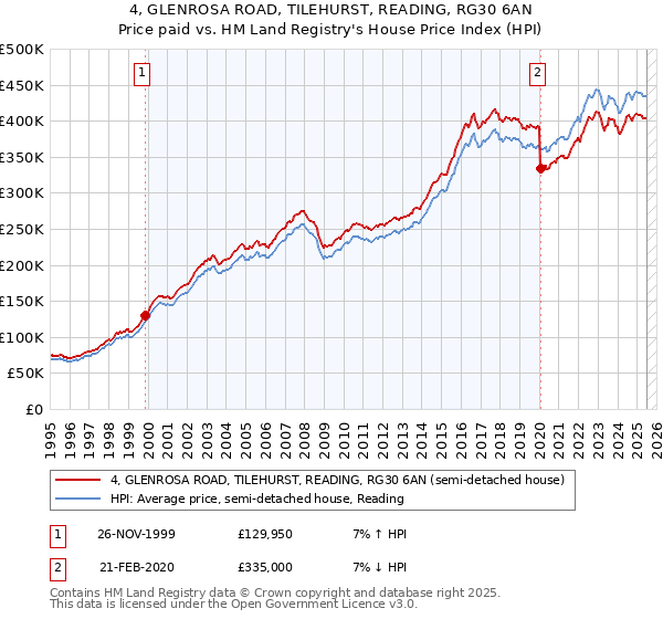 4, GLENROSA ROAD, TILEHURST, READING, RG30 6AN: Price paid vs HM Land Registry's House Price Index