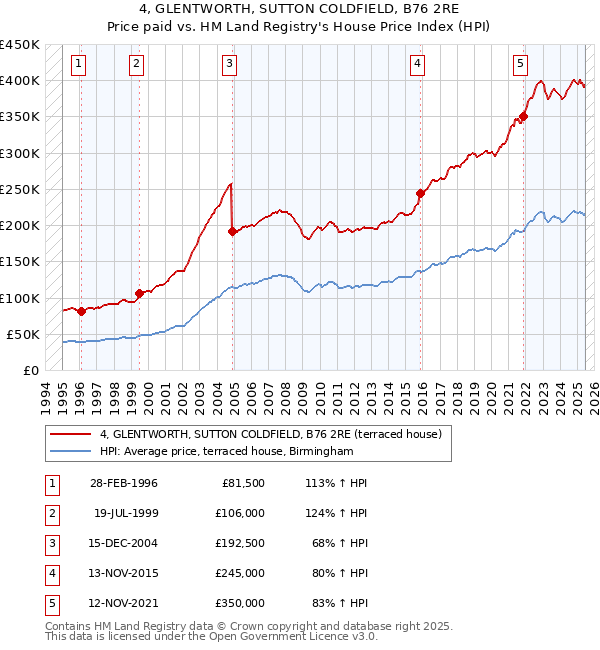 4, GLENTWORTH, SUTTON COLDFIELD, B76 2RE: Price paid vs HM Land Registry's House Price Index