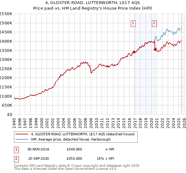 4, GLOSTER ROAD, LUTTERWORTH, LE17 4QS: Price paid vs HM Land Registry's House Price Index