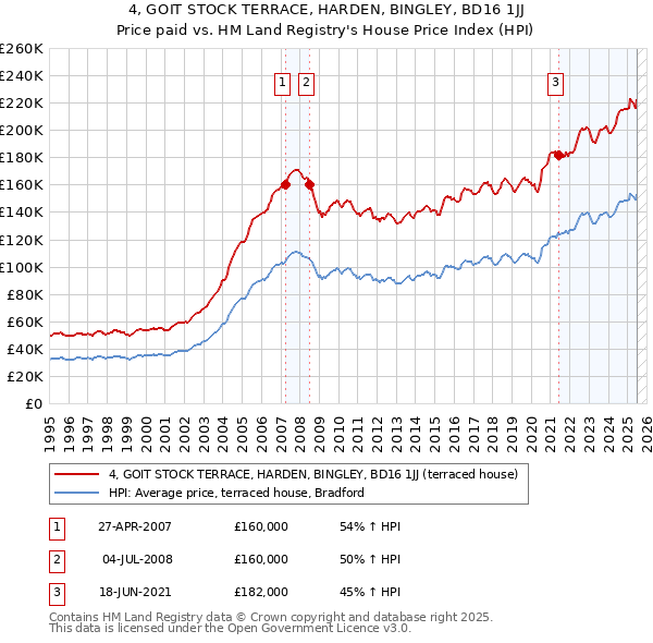 4, GOIT STOCK TERRACE, HARDEN, BINGLEY, BD16 1JJ: Price paid vs HM Land Registry's House Price Index