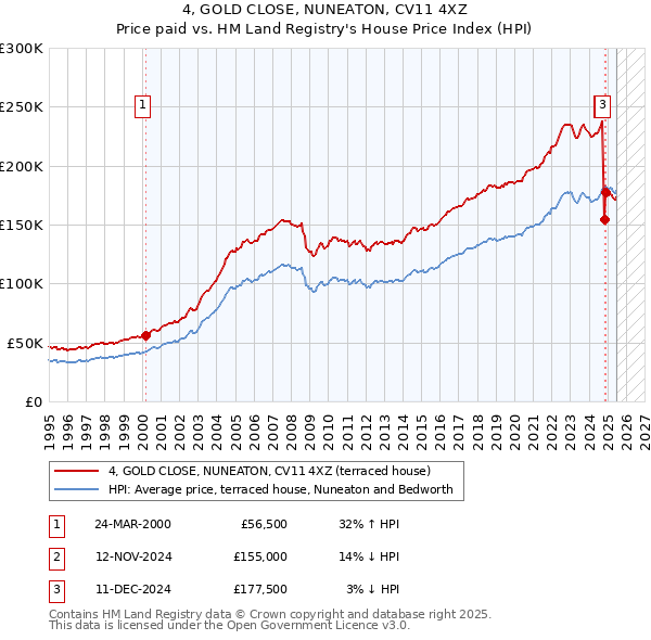 4, GOLD CLOSE, NUNEATON, CV11 4XZ: Price paid vs HM Land Registry's House Price Index