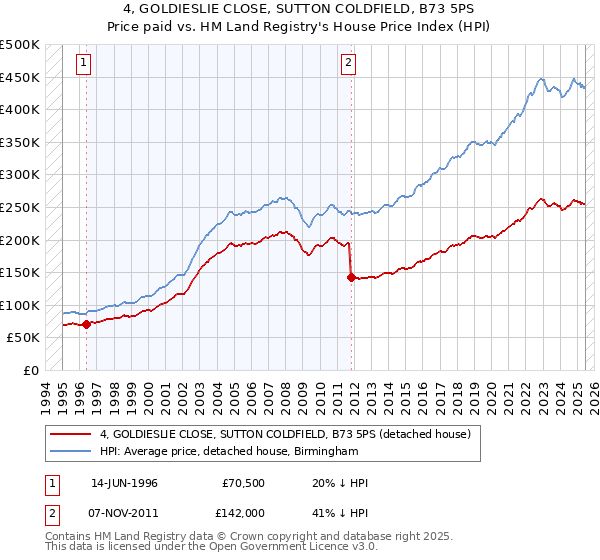 4, GOLDIESLIE CLOSE, SUTTON COLDFIELD, B73 5PS: Price paid vs HM Land Registry's House Price Index