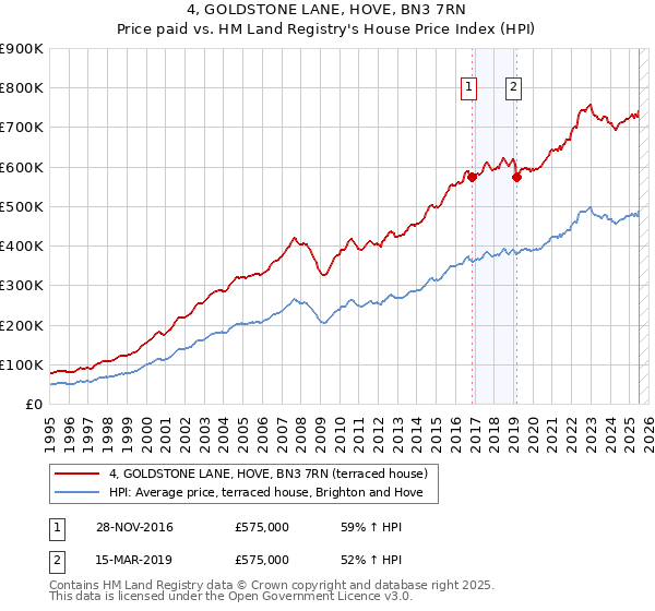 4, GOLDSTONE LANE, HOVE, BN3 7RN: Price paid vs HM Land Registry's House Price Index
