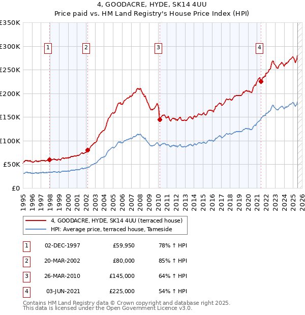 4, GOODACRE, HYDE, SK14 4UU: Price paid vs HM Land Registry's House Price Index