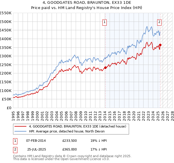 4, GOODGATES ROAD, BRAUNTON, EX33 1DE: Price paid vs HM Land Registry's House Price Index