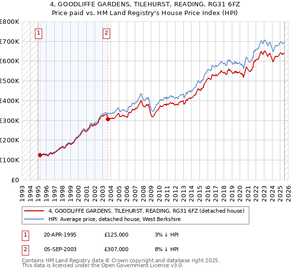 4, GOODLIFFE GARDENS, TILEHURST, READING, RG31 6FZ: Price paid vs HM Land Registry's House Price Index