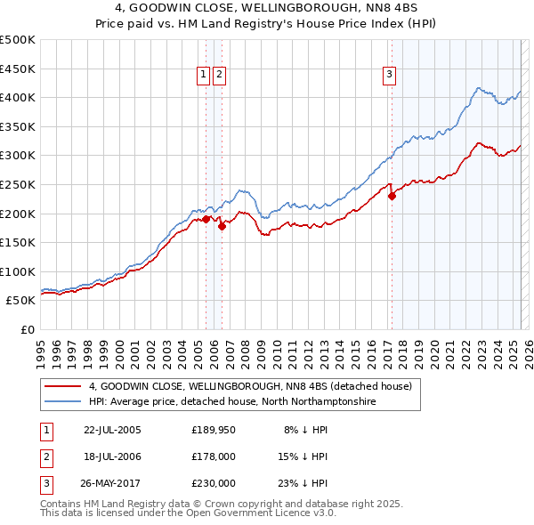 4, GOODWIN CLOSE, WELLINGBOROUGH, NN8 4BS: Price paid vs HM Land Registry's House Price Index