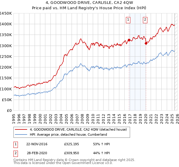 4, GOODWOOD DRIVE, CARLISLE, CA2 4QW: Price paid vs HM Land Registry's House Price Index