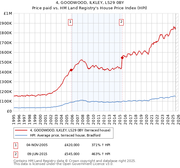 4, GOODWOOD, ILKLEY, LS29 0BY: Price paid vs HM Land Registry's House Price Index